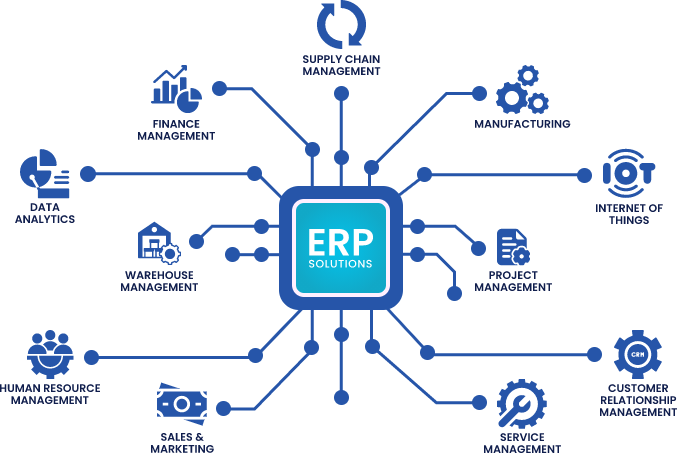 ERP Solutions diagram showing interconnected modules including finance, HR, supply chain, CRM, and analytics